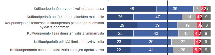 Kulttuuriperintöbarometri 2017 VAALIMINEN: Kulttuuriperintö on tärkeää eri alueiden maineelle (72%) Kaupunkeja