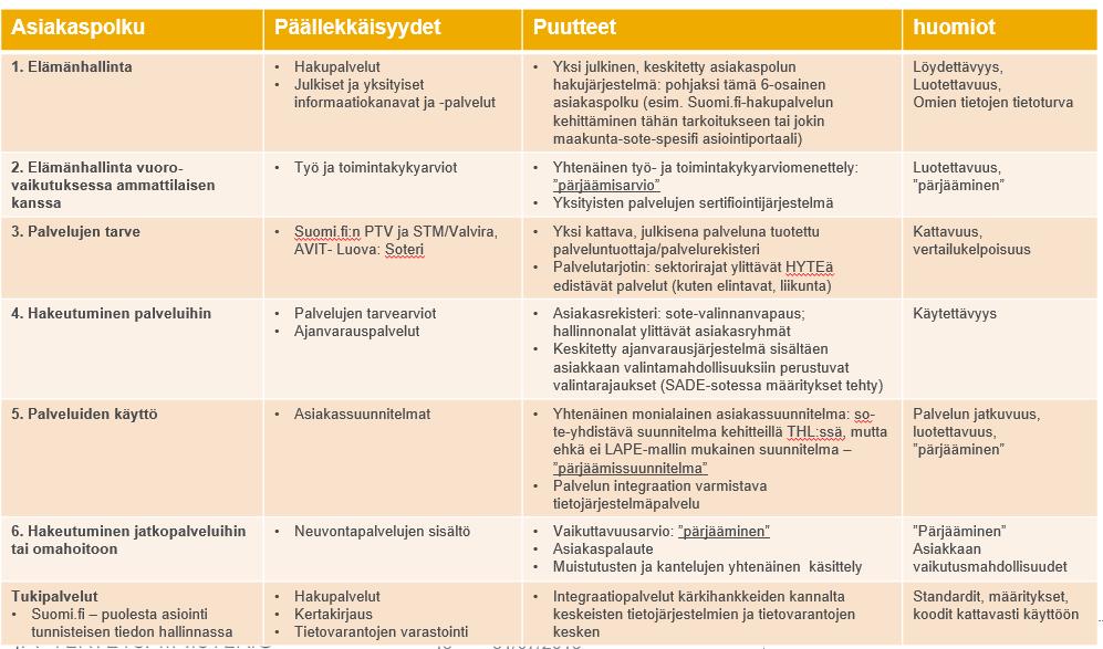 9 Kuva 6: Asiakaspolku: päällekkäisyyksien ja puutteinen lista Puutteita on kuvattu myös pärjäämisen käsitteeseen liittyen.