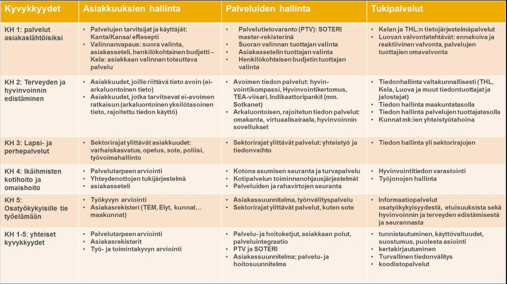 10 Asiakkuuden hallinta: tunnistaminen, segmentointi, asiakaskokemus, asiakastiedon hallinta, osallisuus ja osallistaminen Palveluiden hallinta: palveluiden hankinta, palvelun tuottajien hallinta,