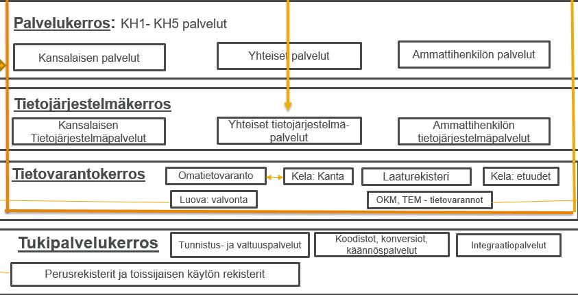 17 4. Tietojärjestelmäpalvelut Kuva 8: Ote isosta kuvasta / tietojärjestelmäkerros Tietojärjestelmäpalvelut perustuvat kansalaisten ja ammattihenkilön palveluihin (palvelukerros).