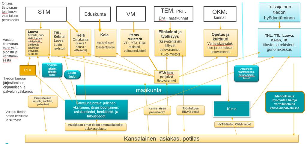 18 Kuva 10: valtakunnalliset tietovarannot: iso kuva Tietovarantokerroksesta voidaan tehdä seuraavia havaintoja: VTJ eli väestötietojärjestelmä tukijärjestelmien puolelta on keskeinen kansalaisen