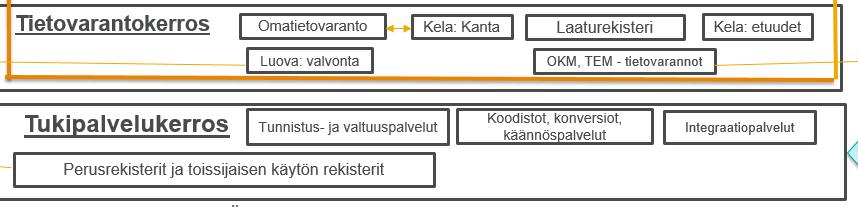 19 6. Tukipalvelut Kuva 11: Ote isosta kuvasta / tukipalvelukerros Tukipalveluihin kuuluvat kärkihankkeiden raporttien perusteella seuraavat: Tunnistus- ja valtuuspalvelut koodistot, konversiot;