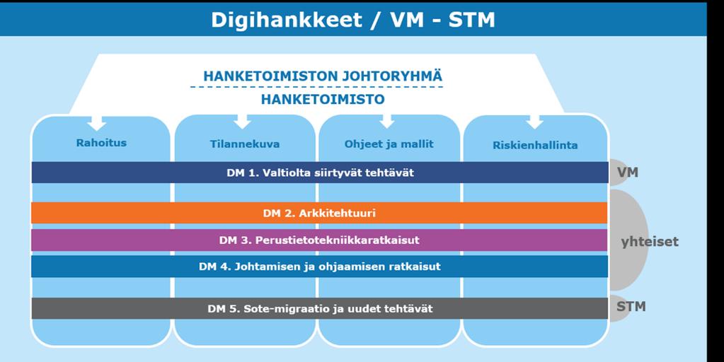 25 7.3.Kärkihankkeiden etenemispolku ja STM/VM digihankkeet Digihankkeet (VM-STM) on otettava huomioon hankkeiden etenemispolussa.