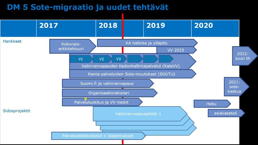 Kuva 14: VM-STM: digihankkeet Kuva 15: Sotemigraatio ja uudet tehtävät STM: Sote-migraatio ja uudet tehtävät kokonaisuutta työstetään seuraavien hankkeiden kautta: Soutu-hanke eli muutokset