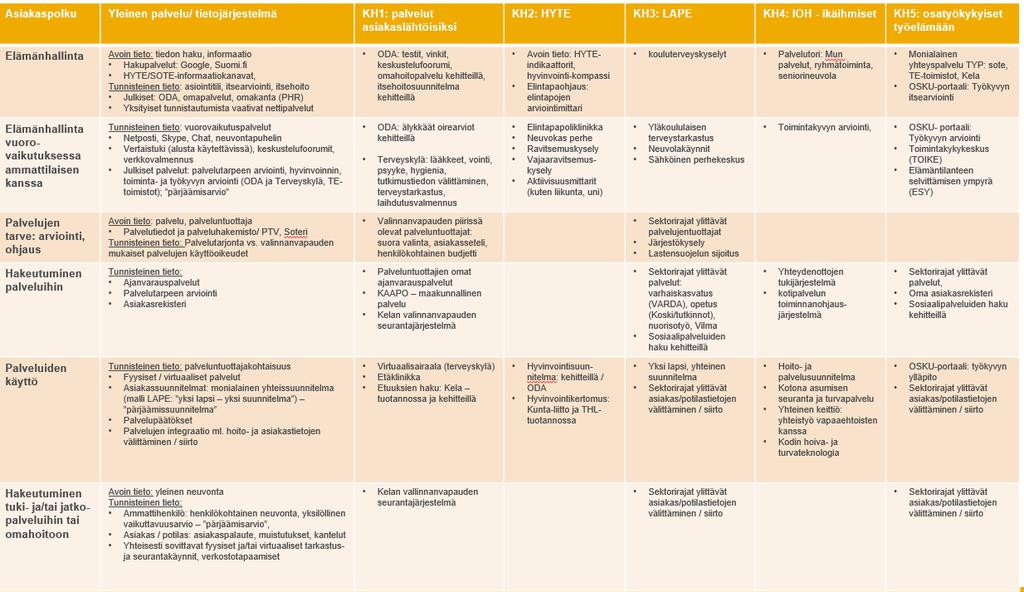 6 Kuva 4: Asiakaspolku vaiheittain: kärkihankkeiden hankekohtaiset ja yhteiset palvelut/tietojärjestelmät Kuvasta 4 voidaan tehdä yhteenvetona seuraavia havaintoja: Elämänhallinnan avoimen tiedon