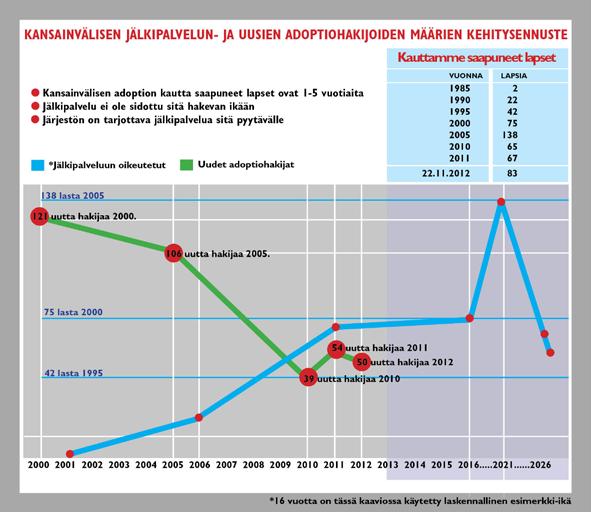 Jälkipalvelutyön määrä kasvaa siten merkittävästi. Kuten kaikki muukin adoptiotyö, myös jälkipalvelutyö merkitsee sen tuottajalle henkilöstö-, toimisto ja toimintakuluja, suhteessa kysyntään.