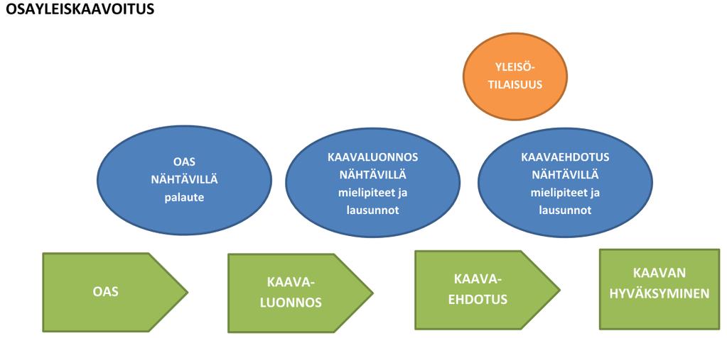 Kuva 7. Osayleiskaavoituksen vaiheet ja osallistumismahdollisuudet. Aloitusvaihe: kaavoituksen vireilletulo (syyskuu 2013 lokakuu 2013) Kaavoituksen tullessa vireille siitä tiedotetaan julkisesti.