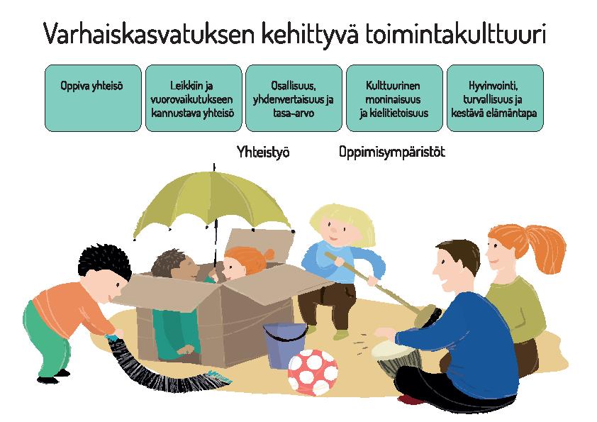 25 3. Varhaiskasvatuksen toimintakulttuuri Toimintakulttuuri on historiallisesti ja kulttuurisesti muotoutunut tapa toimia, joka muovautuu yhteisön vuorovaikutuksessa.