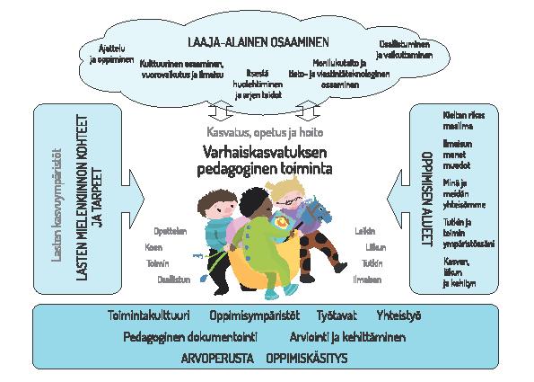 33 4. Varhaiskasvatuksen pedagogisen toiminnan suunnittelu ja toteuttaminen 4.1 Pedagogisen toiminnan viitekehys Varhaiskasvatuksen pedagogista toimintaa ja sen toteuttamista kuvaa kokonaisvaltaisuus.