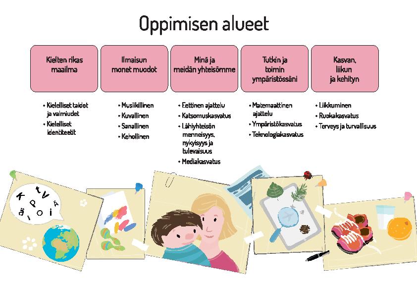 37 4.5 Oppimisen alueet Oppimisen alueet kuvaavat varhaiskasvatuksen pedagogisen toiminnan keskeisiä tavoitteita ja sisältöjä.