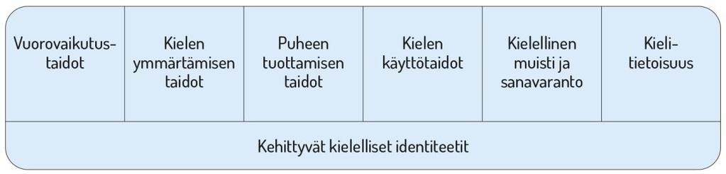 38 Kieli on lapsille sekä oppimisen kohde että väline. Sen avulla lapsi ottaa haltuun erilaisia tilanteita ja asioita sekä toimii vuorovaikutuksessa muiden kanssa, ilmaisee itseään ja hankkii tietoa.