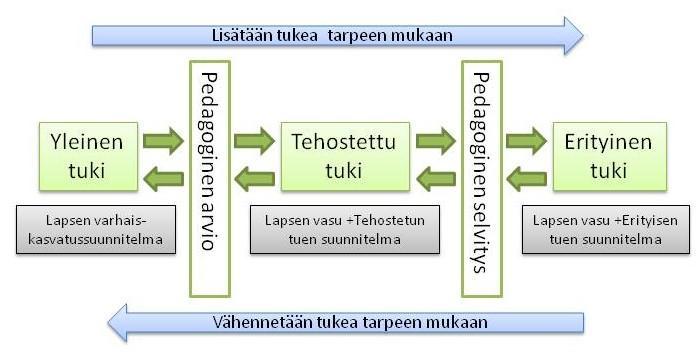 54 Teuvan varhaiskasvatuksessa otetaan käyttöön kolmiportaisen tuen malli. Lapsen kehityksen ja oppimisen kolme tuen tasoa ovat yleinen, tehostettu ja erityinen tuki.