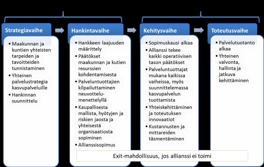 26.1. Esitys keskeisten yhdyspintojen ratkaisemisesta - kasvupalveluallianssi o o Allianssimallia voidaan hyödyntää yhdistämään maakunnan kasvupalvelujen ja kuntien elinvoimapalvelujen