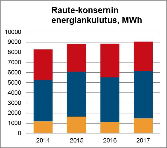Suomen ulkopuolella sijaitsevien tuotantopaikkojen ympäristöraportointia kehitettiin edelleen vuonna 2017.