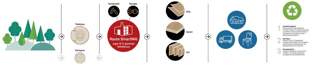 Raute osana puunjalostuksen arvoketjua Kestävä metsänhoito. SmartMill-teknologia Raute Lite -teknologia Puutuotteet Viilu on ohut puumatto, jota valmistetaan sorvaamalla tai höyläämällä tukkia.