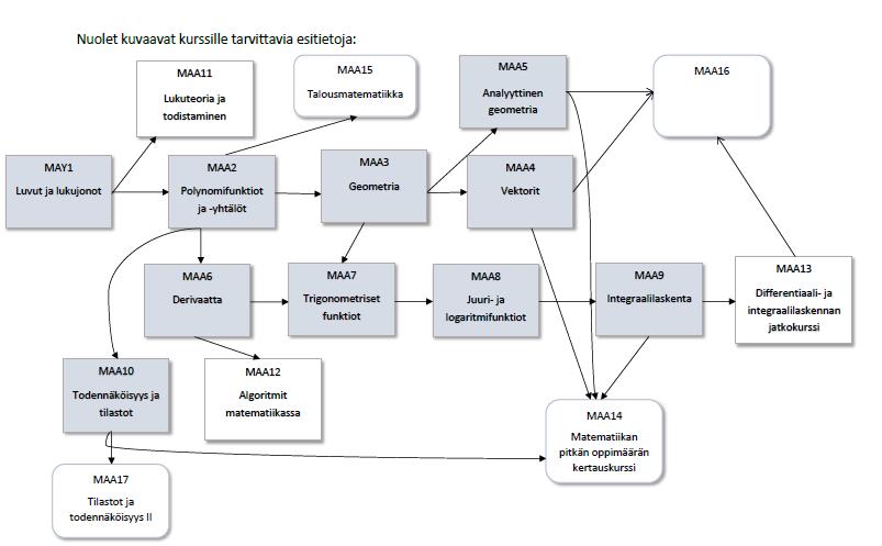 113 Pakolliset kurssit suositellaan suoritettavaksi numerojärjestyksessä.