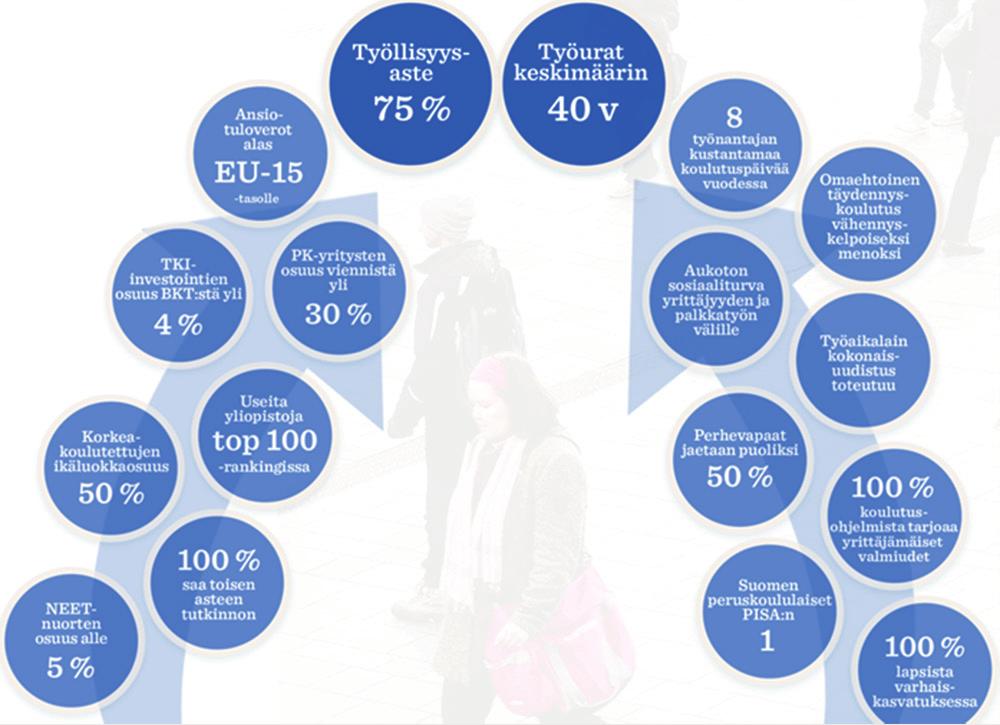 Akavan visio Akavan yhteiskuntavisiossa 2020-luvulla tähdätään korkeaan työllisyysasteeseen ja pitkiin työuriin.