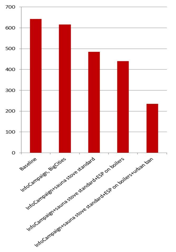 Pienpolton päästöjen vähentämisen terveyshyödyt Puun pienpoltto, päästövähennysskenaariot 2030 PM 2.5 päästö Väestöaltistus PM 2.