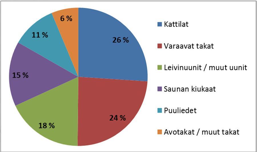 Puun pienpoltto Suomessa - Polttolaitteiden käyttö ja päästöt Puuta poltetaan keskuslämmityskattiloissa sekä erilaisissa takoissa, uuneissa ja kiukaissa