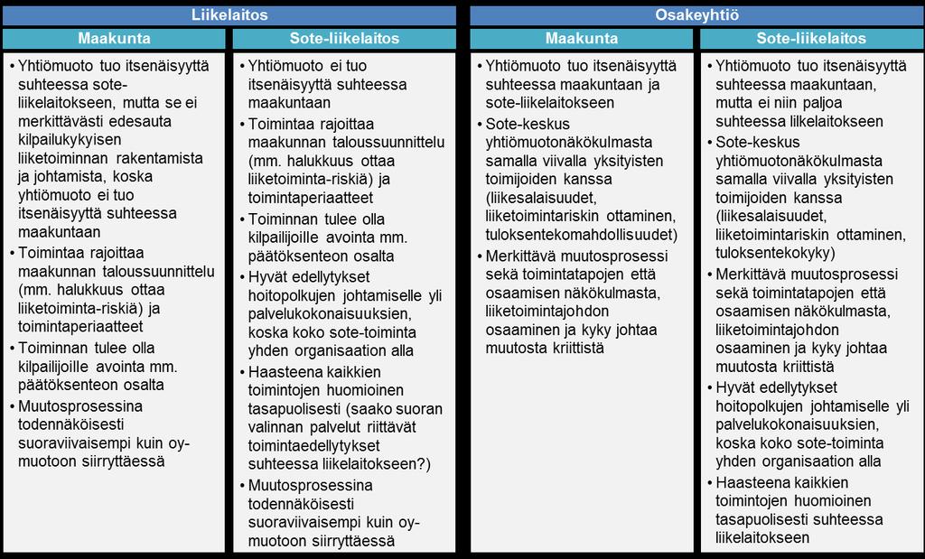 Sote-keskuksen yhtiömuoto valitaan asetettujen