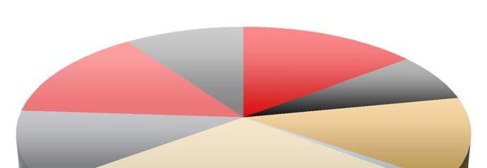Kaupunginteatteri 14 % Musiikkikeskus 10 % Kirjastopalvelut 15 % Museokeskus