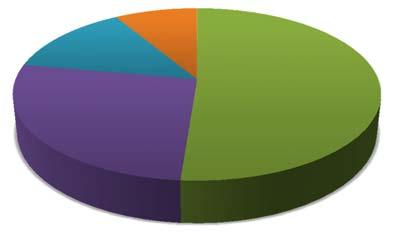 Bruttositovat yksiköt / toimintakulut Kirjastopalvelut / toimintakulut -6,6 M Palvelujen Tarvikkeet ostot 13 % 9 %