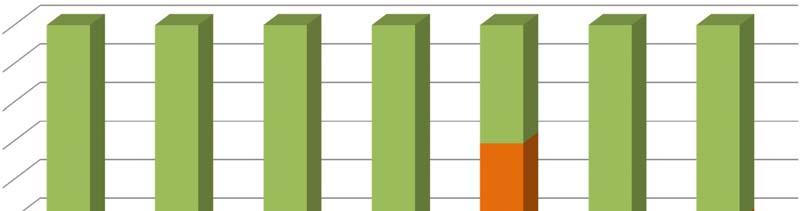 Kulttuuri, liikunta ja taidelaitosten rahoitus 2017 31% 60% 53% 50% 73% 88% 90% 29% Kaupungin osuus Valt.osuus 15% 23% 22% Vuokra ym.
