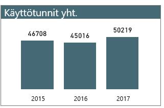 Liikuntapaikkojen käyntikerrat 2017 1 400 000 1 200 000 1 000 000 Ulkoliikuntapaikkojen käyntikerrat Sisäliikuntapaikkojen käyntikerrat 262 000 249 300 Vuosi 2017 Sisäliikunta käynnit Muu urheilu 464