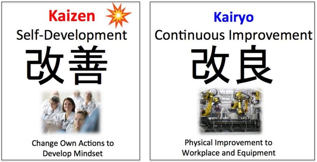 Kaizen illa on syvempi merkitys. Kaizen tarkoittaa yksilön käyttäytymisen muutosta voidakseen auttaa toisia. Kairyo jatkuva parantaminen.