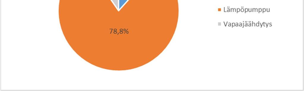 3 nuskompleksille, jolloin puhutaan kiinteistökohtaisesta jäähdytyksestä. Kiinteistökohtainen jäähdytys tuotetaan kiinteistöön sijoitetulla lämpöpumpulla.