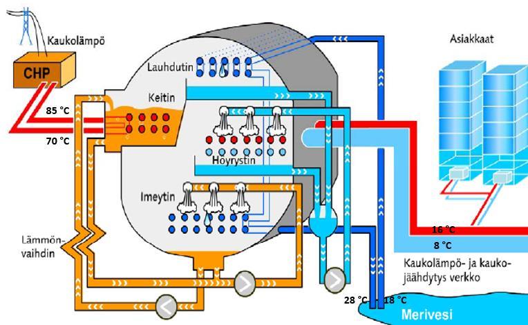 9 Kuva 6. Absorptiojäähdytyksen toimintaperiaate (Kaukojäähdytyksen järjestelmäohje 2008).