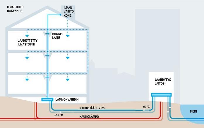 13 aate on, että jäähdytyslaitokselta tuleva jäähdytysenergia siirretään kaukojäähdytysverkon menoputkessa asiakkaan lämmönsiirtimelle.