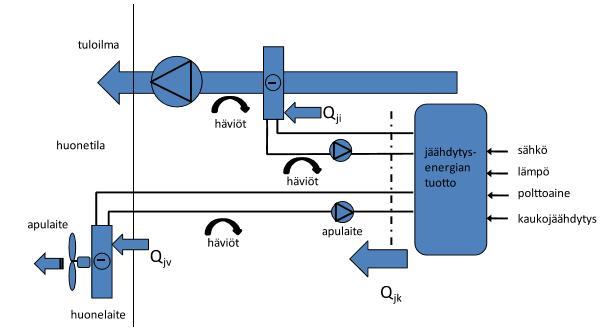 20 Kuva 12. Jäähdytysjärjestelmän periaatekuva (Jäähdytysjärjestelmän energialaskentaopas 2011).