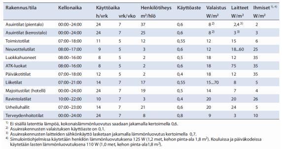 28 Taulukko 3. Sisäisten lämpökuormien arvoja eri rakennuksissa (Sisäilmastoluokitus 2009).