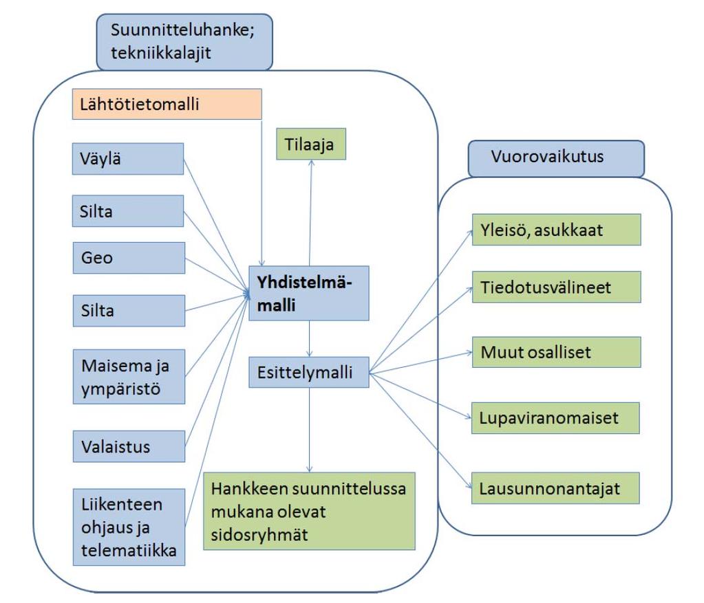 13 2 Havainnollistaminen eri hankevaiheissa 2.