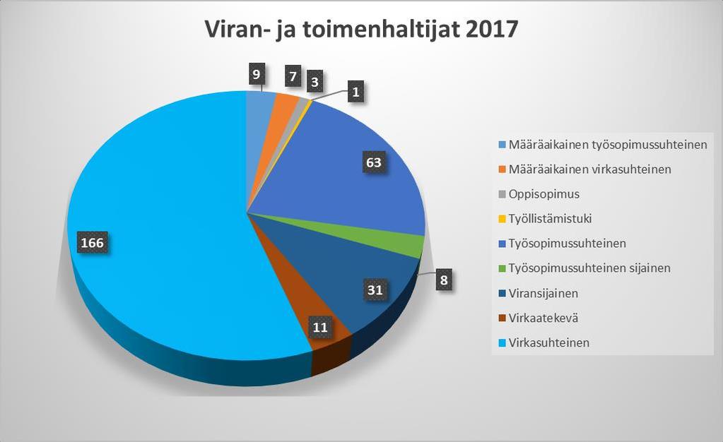 2. HENKILÖSTÖ 3/11 2.1 Henkilöstön määrä Henkilöstön lukumäärä 31.12.2017 oli 299 (300) henkilöä. Vakituisia virkoja/työsuhteita seurakunnassa on 269,5 (269,5).