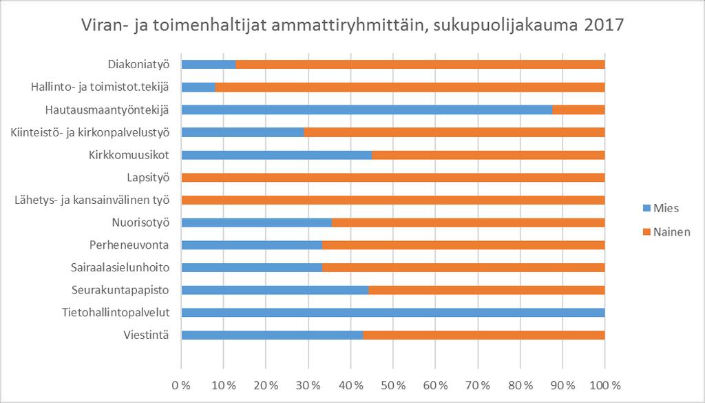 2.2.2 Henkilöstön sukupuolijakauma 5/11 Seurakunnan työntekijäjoukko on hyvin naisvaltainen. Naisten osuus on 72 %. Osa tehtäväaloista on voimakkaasti jakautunut sukupuolen mukaan.