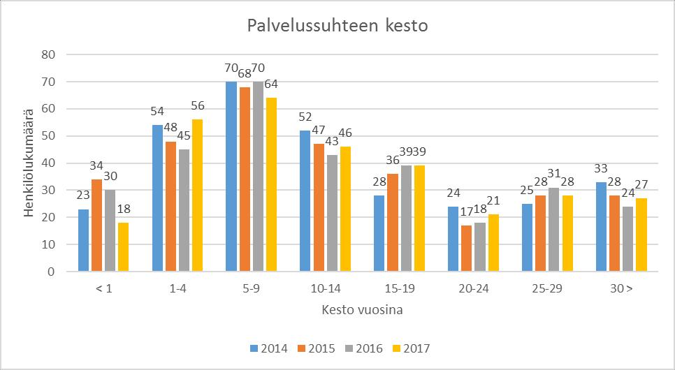 2.2.3 Henkilöstön palvelusaika 6/11 Lyhyiden eli alle viisi vuotta kestäneiden palvelussuhteiden määrä on pysynyt lähes samana. 2.2.4 Henkilöstön ikärakenne ja eläköityminen Henkilöstön keski-ikä vuonna 2017 oli 48,5 vuotta.