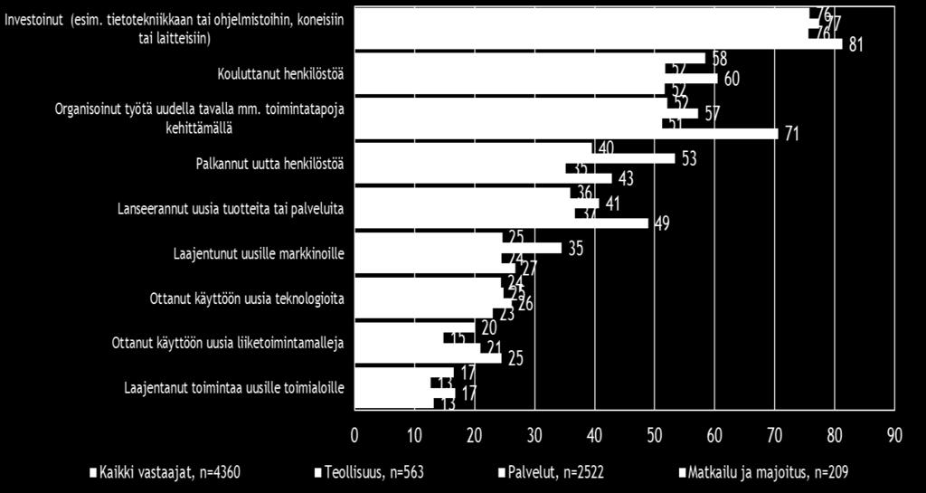 Investoinnit ja henkilöstön koulutus ovat koko maassa ja pääosin myös vertailutoimialoilla pk-yritysten viimeisen vuoden aikana yleisimmin toteuttamia uusiutumiseen liittyviä toimia.