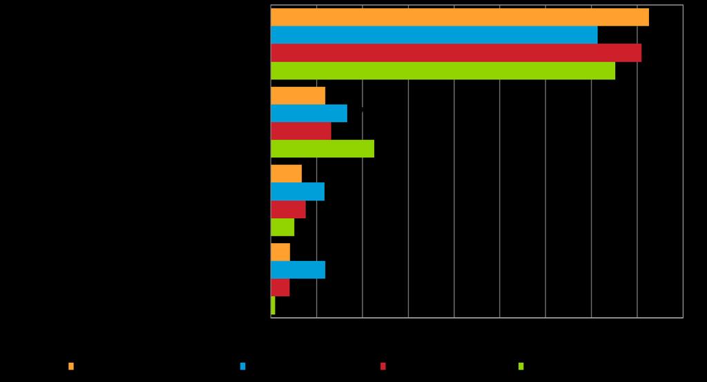 5. PK-YRITYSTEN KOULUTUS- JA TUTKIMUSYHTEISTYÖ Valtaosa, noin neljä viidestä vastanneesta pk-yrityspäättäjästä koko maassa ei ole tehnyt yhteistyötä korkeakoulujen tai