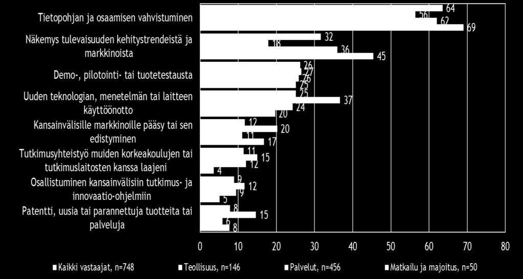 Yhteistyömuodot korkeakoulujen tai tutkimuslaitosten kanssa, %, */ */ Vastaajat ovat voineet valita useita vaihtoehtoja Tietopohjan ja osaamisen vahvistuminen