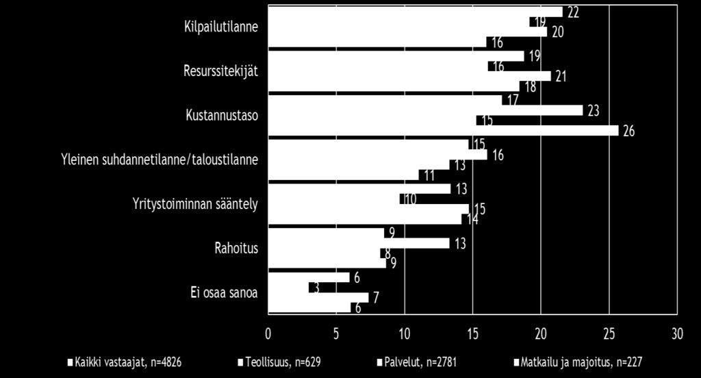 7. PK-YRITYSTEN KEHITTÄMISEN JA TYÖLLISTÄMISEN ESTEET Koko maassa pk-yritysten pahimpina kehittämisen esteinä nähdään kilpailutilanne (22 %), resurssitekijät (19 %) ja kolmantena kustannustaso (17 %).
