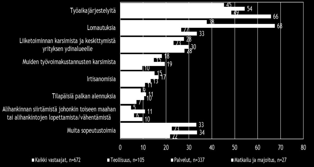 8. PK-YRITYSTEN SOPEUTTAMISTOIMENPITEET Koko maan pk-yrityksistä joka seitsemäs (15 %) suunnittelee toimintansa sopeuttamista tilapäisluonteisesti nykyisen suhdannetilanteen vuoksi.