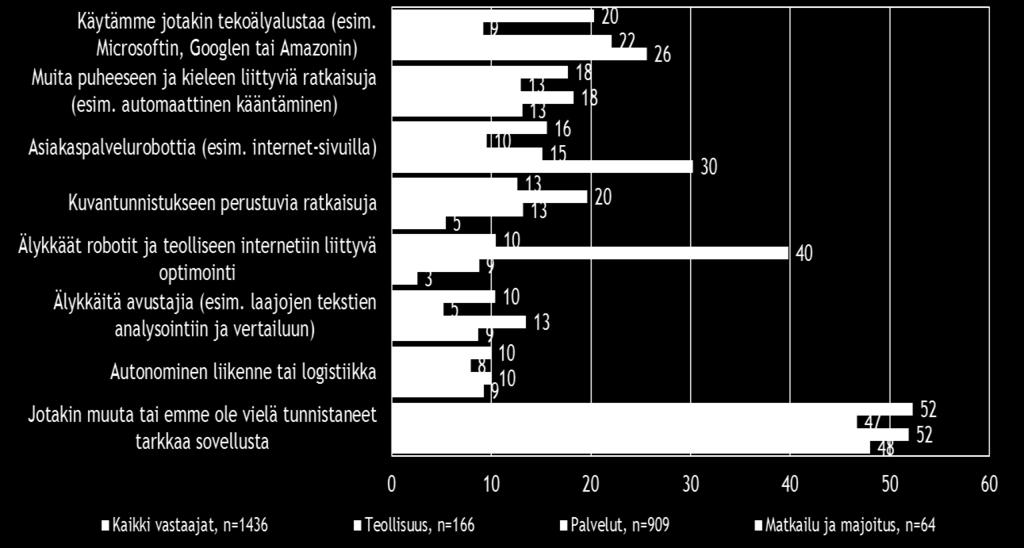 Tekoälyn kokeilijoita tai pilotoijia on kolme prosenttia, joissakin toiminnoissaan tekoälyä hyödyntää viisi prosenttia ja laajasti tekoälyä käyttää yksi prosentti kaikista vastaajista.