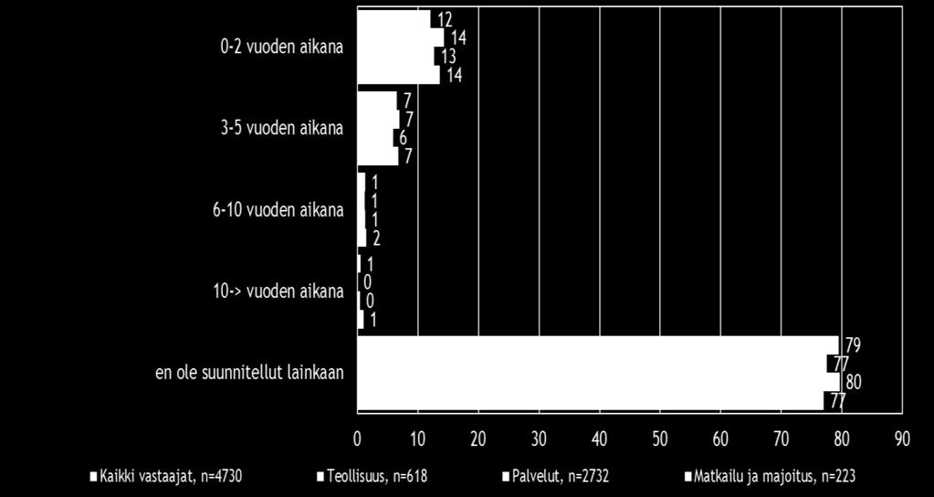 10. OMISTAJANVAIHDOS Noin puolet vastanneista koko maan pk-yrityspäättäjistä ei ole suunnitellut omistajanvaihdoksen toteuttamista lainkaan.