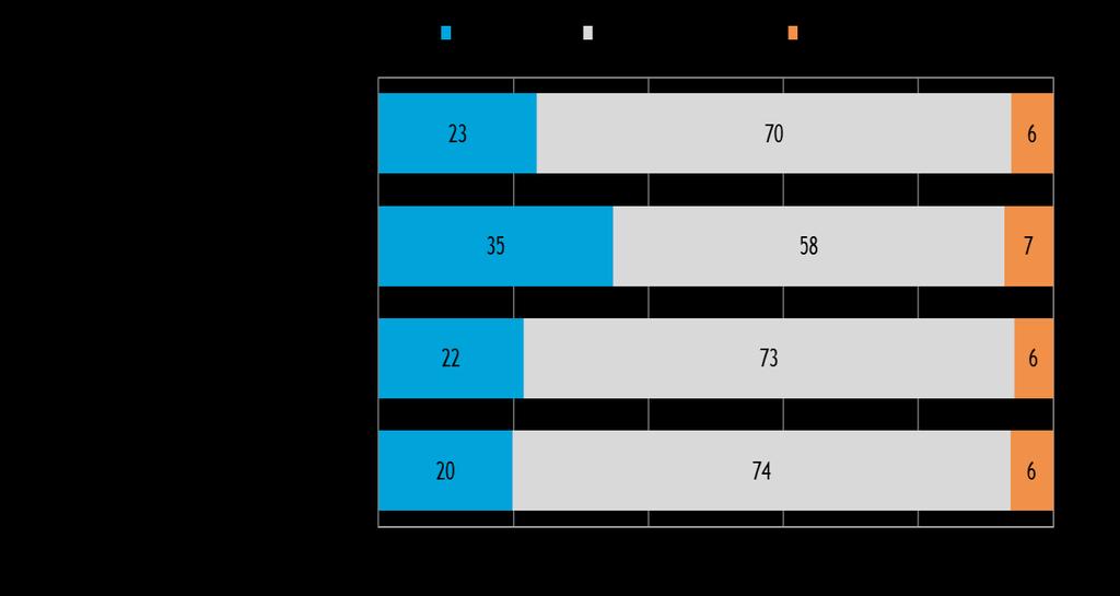 2. YRITYKSET JA TYÖLLISYYS Työllistämisodotukset ovat koko maassa saldoluvun perusteella lähes vastaavat kuin syksyllä 2017.
