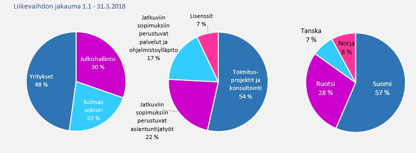 mahdollistavaa toimitusmalliamme siten, että turhan työn osuus minimoidaan, laskutusasteemme paranee ja asiakastyytyväisyys nousee panostamme operatiiviseen tehokkuuteen kehittämällä liiketoiminnan