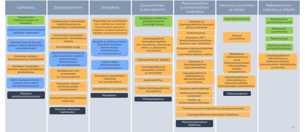 Esimerkki valtionhallinnon liityntäpysäköinnin kehityspolusta Lähde: