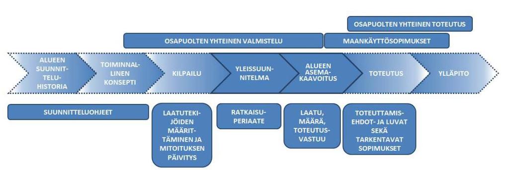 Esimerkki asemanseudun pyöräpysäköinnin kehittämisen toimintamallista Esimerkkikaavio pyöräpysäköinnin huomioimisesta suunnittelun ja päätöksenteon eri vaiheissa