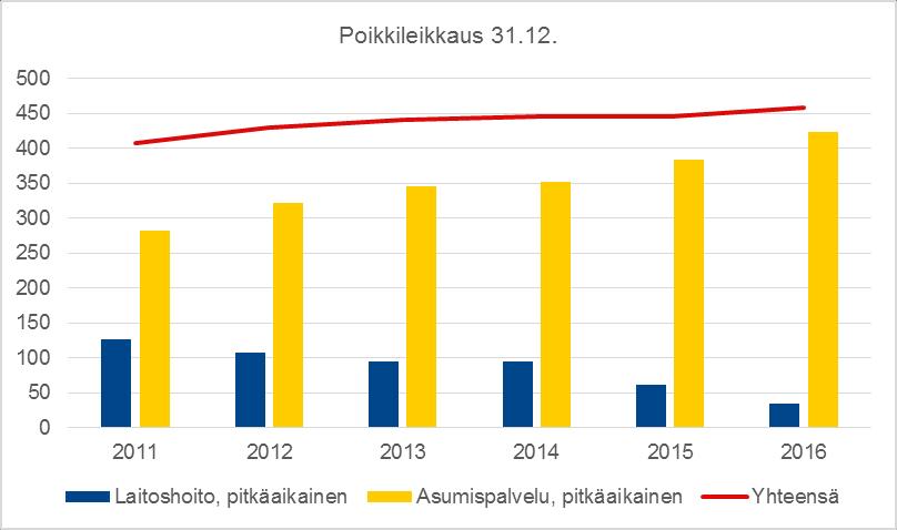 Kehitysvammaisten asumispalvelujen ja laitoshoidon asiakasmäärän